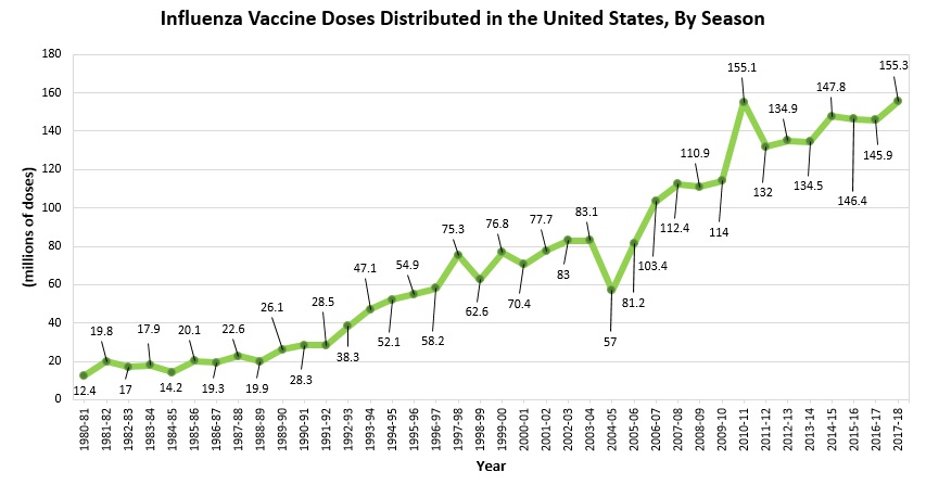 CDC flu vaccine amounts