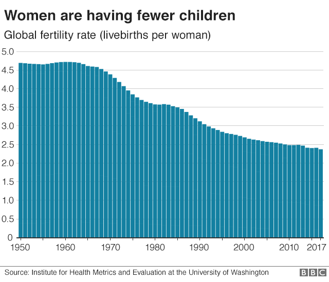 Fertility rate 2