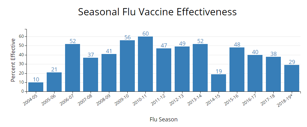 Flu Vaccine CDC chart